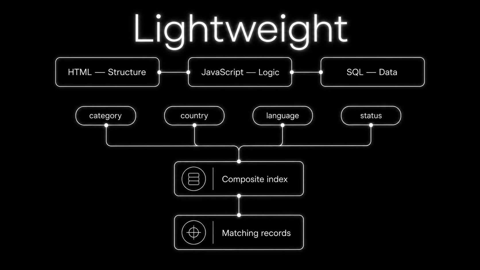 Schemat lekkiej architektury HTML JavaScript SQL